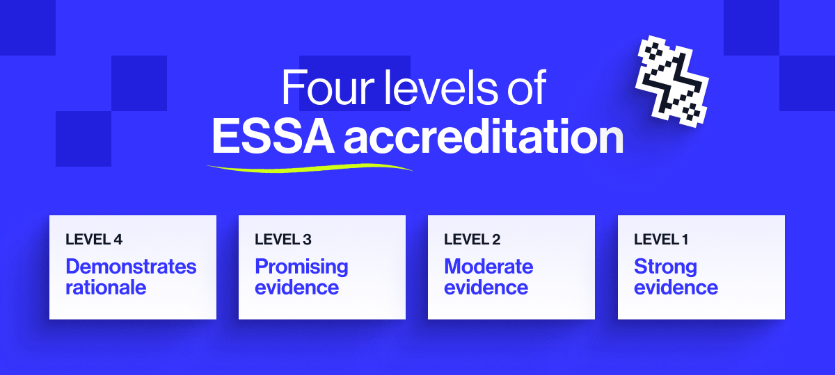 Four levels of ESSA accreditation: Level 4 demonstrates rationale, Level 3 promising evidence, Level 2 moderate evidence, Level 1 strong evidence.